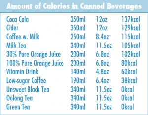 Canned Drinks Calorie Chart