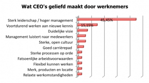 Waarom CEO's gewaardeerd worden door hun medewerkers