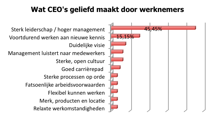 Waarom CEO's gewaardeerd worden door hun medewerkers