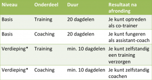 Triple A+ Talent Trainer en Coach