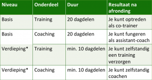 Triple A+ Talent Trainer en Coach