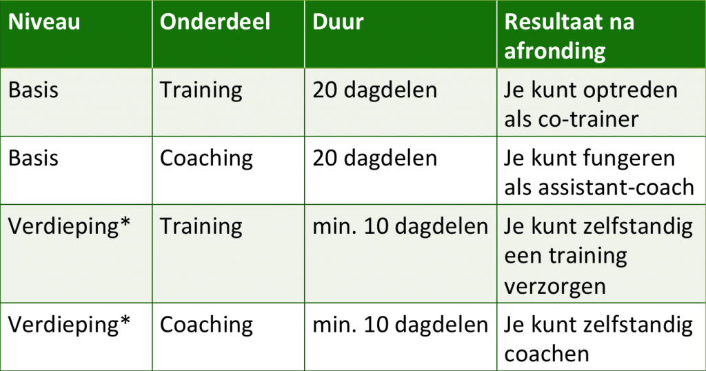 Triple A+ Talent Trainer en Coach