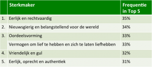 sterk, sterkte, sterkmaker, strength, character, droombaan