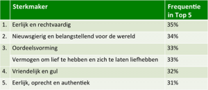 sterk, sterkte, sterkmaker, strength, character, droombaan, coach, coaching, loopbaan, carriere, loopbaancoaching, loopbaan-coaching, coaching