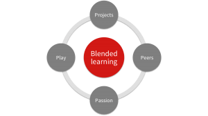 21st century learning, blended, learning, elearning, e-learning